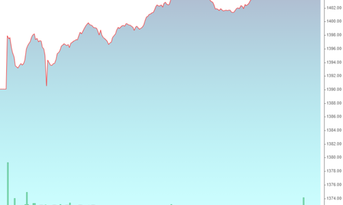 Loạt blue-chips “test” đỉnh, VN30-Index vượt đỉnh