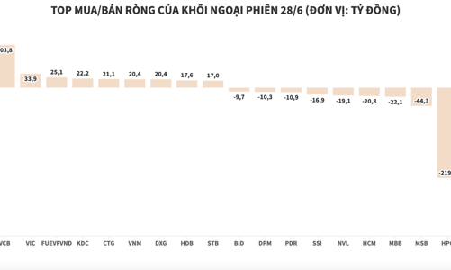 Thị trường lập đỉnh mới, khối ngoại bất ngờ quay ra bán ròng
