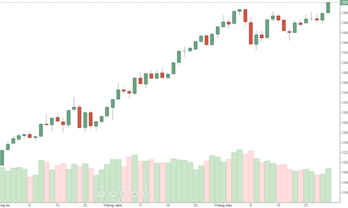 Blog chứng khoán: Vì sao phái sinh không chào đón sự kiện VN30 vượt đỉnh?