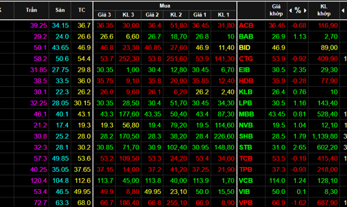 Tứ trụ nỗ lực kéo, VN-Index vất vả giữ đà tăng yếu