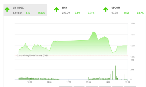 VN-Index vẫn duy trì xu hướng tăng giá nhờ dòng tiền luân chuyển