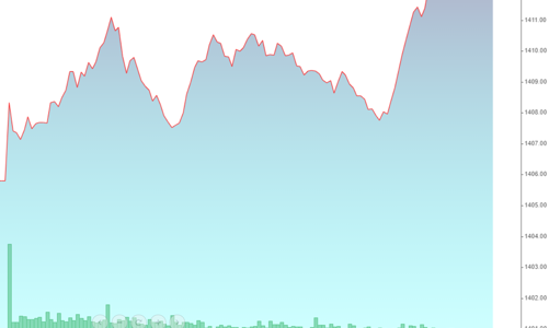 Blue-chips tiếp tục thăng hoa, thanh khoản đột ngột giảm