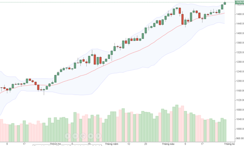 Blog chứng khoán: Ém dòng tiền chờ hệ thống mới?