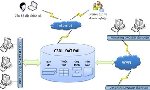 Sắp vận hành hệ thống kết nối, chia sẻ dữ liệu đất đai quốc gia