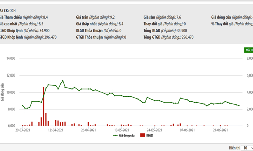 OGC Group nhận quyết định kê biên gần 4 triệu cổ phiếu OCH để chờ xử lý
