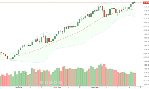 Blog chứng khoán: Chốt tháng xong, tiền có quay lại?