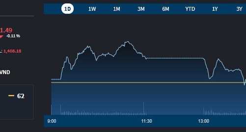 Nhiều cổ phiếu ngân hàng bị xả, thị trường đỏ lửa