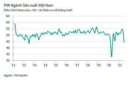 Sản lượng và đơn hàng ngành sản xuất giảm kỷ lục trong tháng 6 do Covid-19 bùng phát