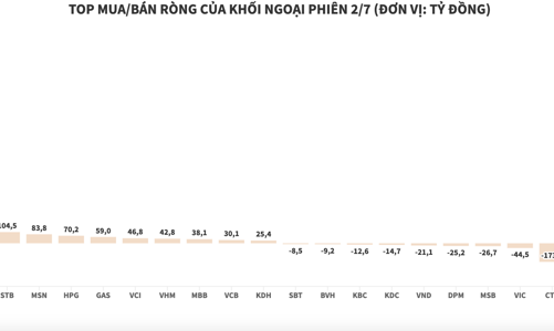 Khối ngoại lại mua ròng NVL hơn 1.857 tỷ đồng