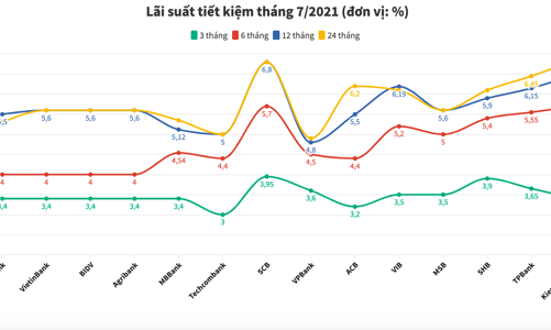 Lãi suất tiết kiệm ngân hàng nào cao nhất tháng 7/2021?