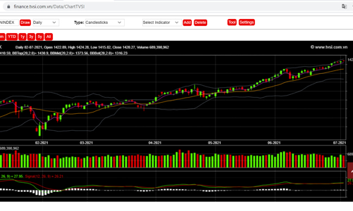 Cơ hội xác lập đỉnh cao mới vẫn đang được đánh giá cao