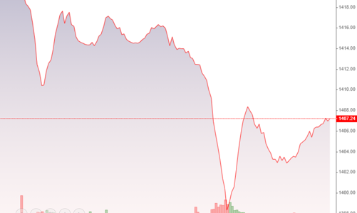 Thị trường đỏ “rực rỡ” chào hệ thống mới, thanh khoản cũng... xoàng