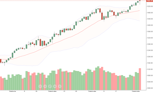 Blog chứng khoán: “Test” hệ thống, tiền sẽ còn tăng