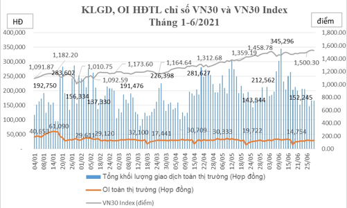 6 tháng đầu năm, Trái phiếu Chính phủ kỳ hạn 5 năm không có giao dịch