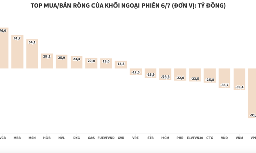 Thị trường giảm đột ngột, khối ngoại trở lại mua ròng