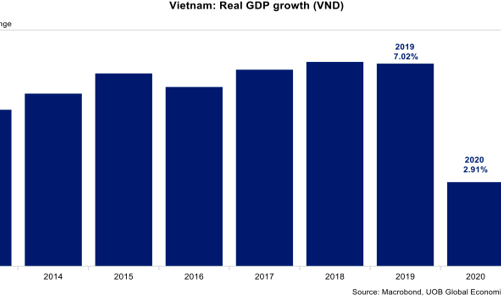 Quý 2/2021 tăng trưởng khả quan, UOB giữ nguyên dự báo tăng trưởng GDP cả năm của Việt Nam ở mức 6,7%