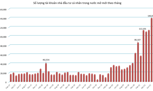 Tài khoản F0 mở mới kỷ lục tháng 6, thị trường đạt đỉnh