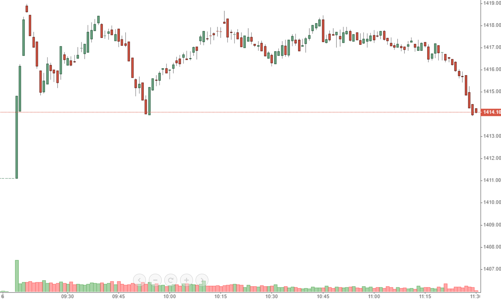 Thanh khoản bất ngờ giảm, VN-Index “xanh vỏ”