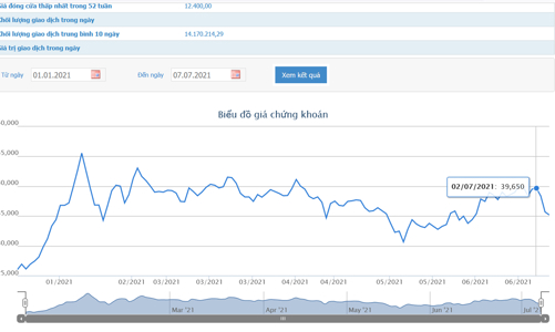 Nhóm Dragon Capital tiếp tục bán ra 1 triệu cổ phiếu KBC