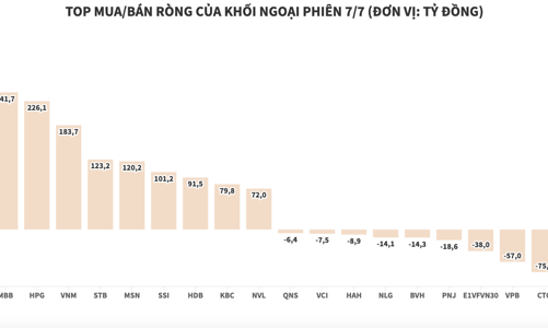 Thị trường hồi phục, khối ngoại nhanh tay giải ngân vào blue-chips