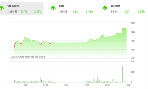 Thị trường có khả năng hồi phục trở lại xu hướng tăng