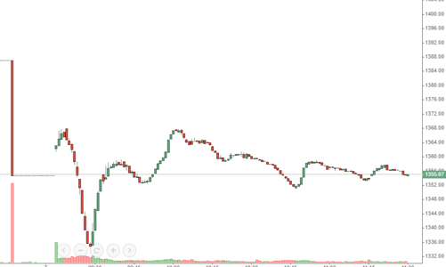 Vốn ngoại “múc ròng” ngàn tỷ, blue-chips hồi mạnh