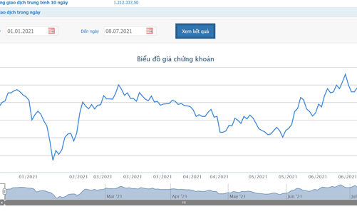 6 tháng, GAS báo lãi 4.302 tỷ đồng và tăng 3% so với cùng kỳ