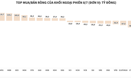 “Lật mặt quá nhanh”, khối ngoại lại quay ra bán ròng