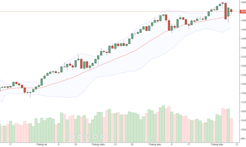Blog chứng khoán: Dòng tiền đang rút dần ra