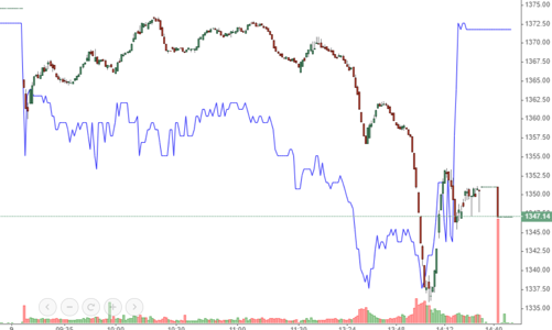 Bán tháo tăng vọt, VN-Index bốc hơi 2%