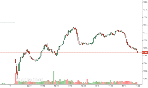 Hồi là xả, đà giảm lại áp đảo