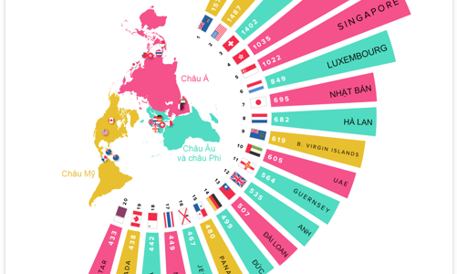 Top 20 thiên đường thuế cho giới giàu toàn cầu, đứng đầu không phải Thụy Sỹ