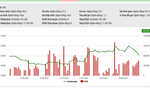 VEAM sắp chi hơn 6.630 tỷ trả cổ tức năm 2020 bằng tiền