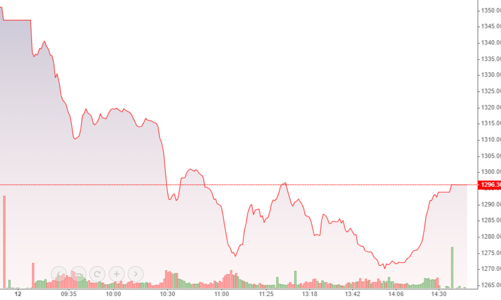Sàn HoSE có kỷ lục thanh khoản mới, vốn ngoại “vét” ròng gần 1.400 tỷ