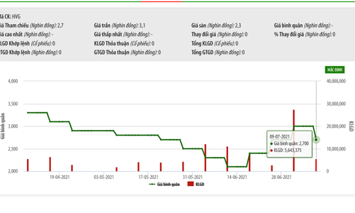 Ông Trần Bá Dương cùng công ty đã thoái hết vốn tại Hùng Vương