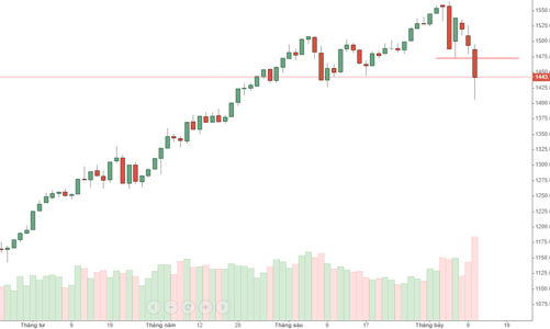 Blog chứng khoán: Bắt đáy chơi