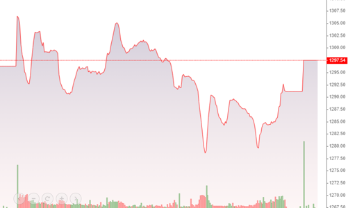 Thanh khoản giảm đột ngột, VN-Index được kéo xanh đợt ATC