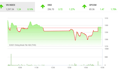 VN-Index sẽ hồi phục để tạo nền tích luỹ