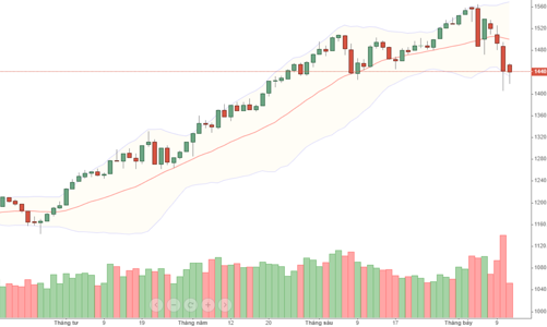 Blog chứng khoán: Thanh khoản giảm đột biến, tốt hay xấu?
