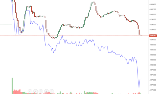 Cổ phiếu VCB rớt thảm, VN-Index đánh võng quanh tham chiếu