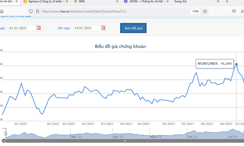 Chứng khoán Agribank đăng ký bán 800.000 cổ phiếu quỹ, giá 13.500 đồng/cổ phiếu