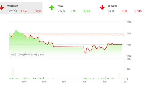 VN-Index chưa thể quay trở lại xu hướng tăng