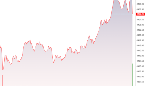 Đánh thốc “chiều” phái sinh, VN30-Index tăng gần 20 điểm