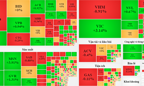 Cổ phiếu ngân hàng hụt hơi rất nhanh, trụ xoay sang VIC