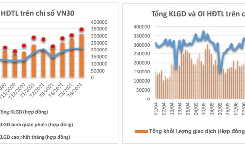 Thị trường phái sinh quý 2: Khối lượng giao dịch bình quân tăng 17,7% 