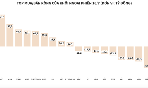 Khối ngoại có phiên mua ròng thứ 3 liên tiếp, tập trung gom NVL và VIC