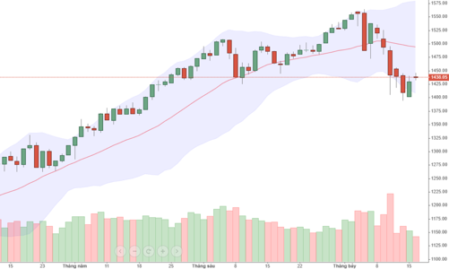 Blog chứng khoán: Dòng tiền đánh quẩn