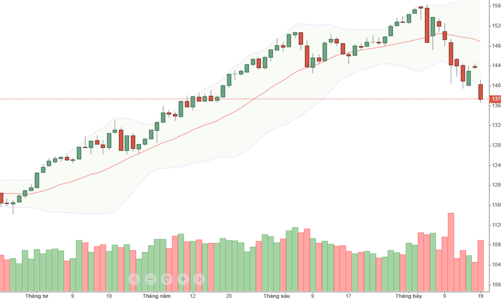 Blog chứng khoán: Vòng xoáy cắt lỗ