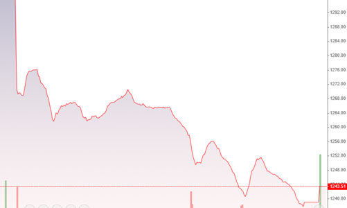 Bán tháo không cản nổi, mốc 1.200 ngay trước mắt