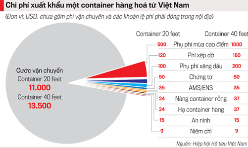 Doanh nghiệp thấp thỏm lo phí logistics tăng mạnh